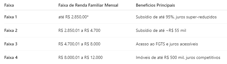 faixas do minha casa, minha vida 2026, tabela minha casa minha vida 2026