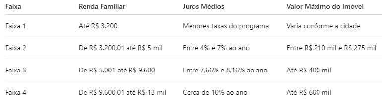 Tabela das faixas de renda do Minha Casa, Minha Vida 2026 atualizadas com as novas regras