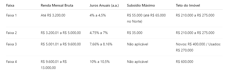 tabela de juros do minha casa, minha vida 2026
