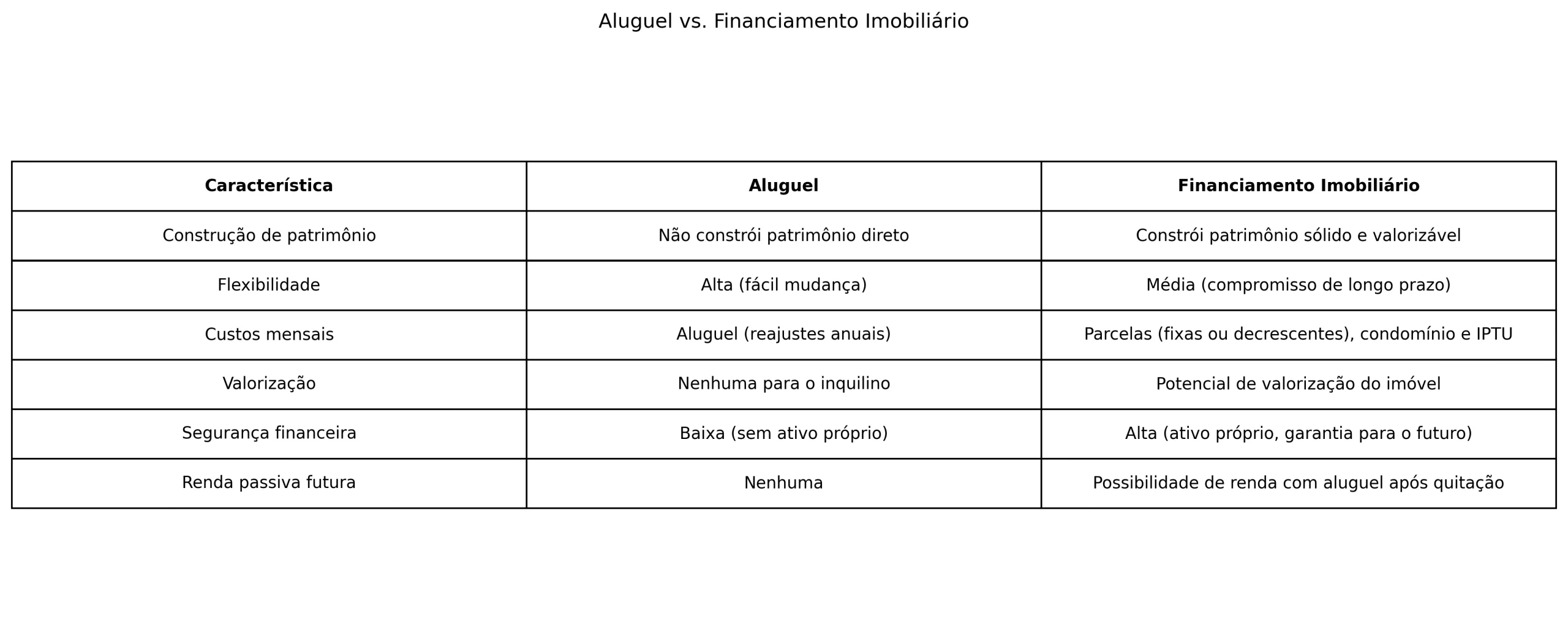 tabela comparativa entre aluguel ou financiamento